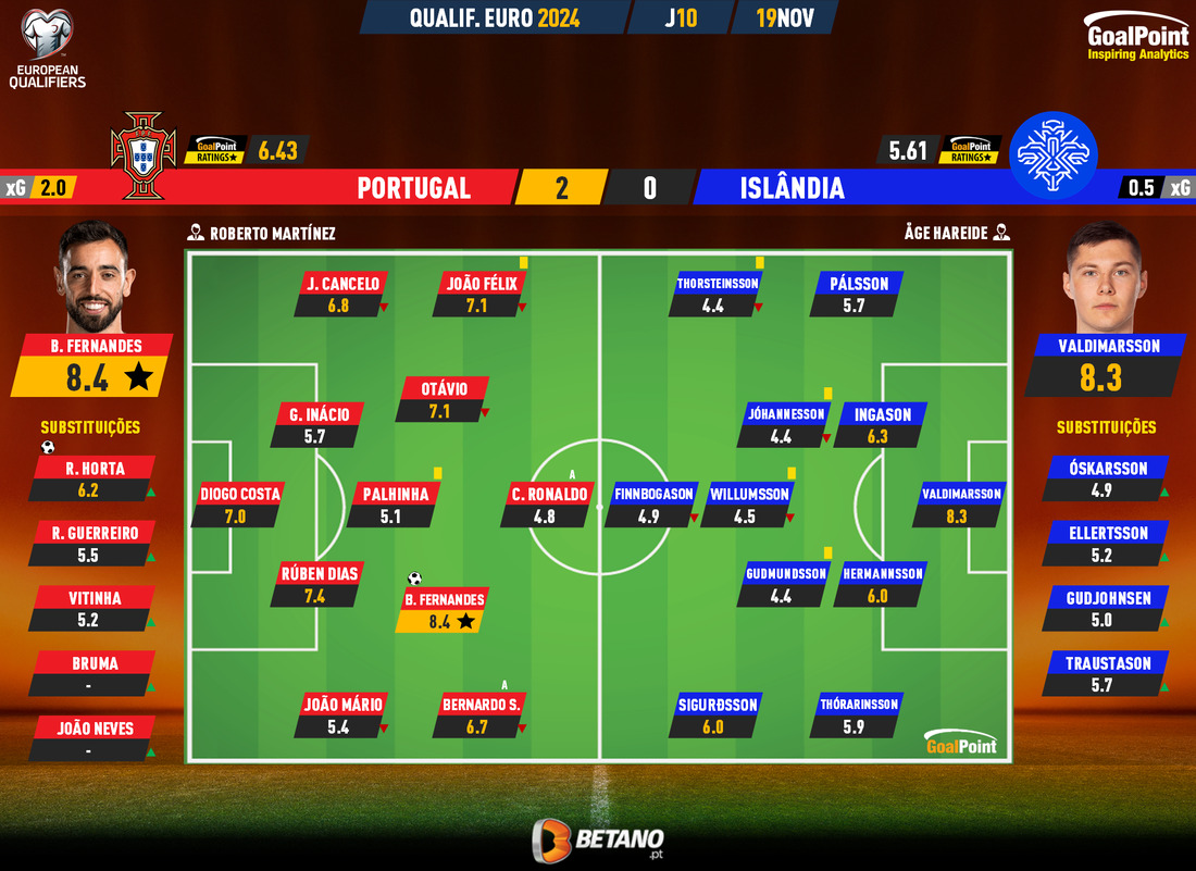 Portugal 🆚 Islândia, Pleno luso de vitórias para a História